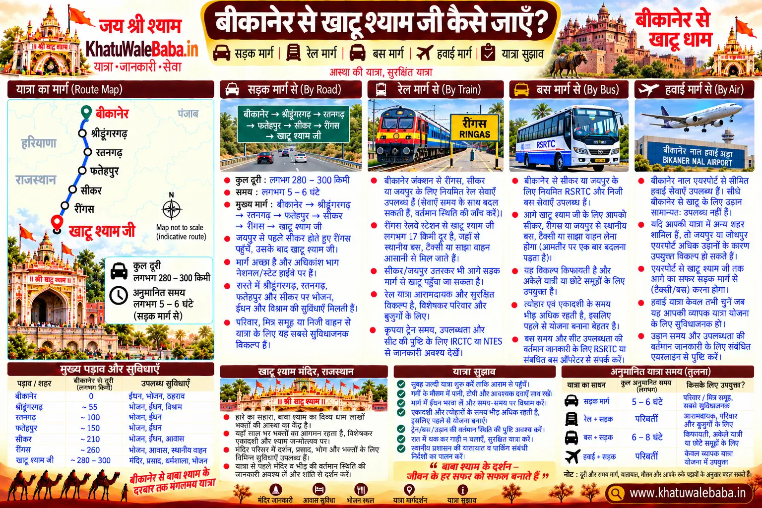 बीकानेर से खाटू श्याम जी कैसे जाएँ — सड़क, रेल, बस और हवाई मार्ग की पूरी जानकारी (इन्फोग्राफिक)