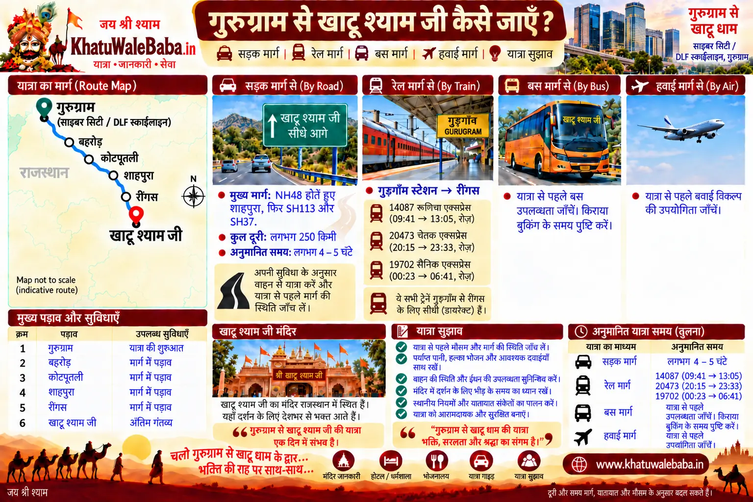 गुरुग्राम से खाटू श्याम जी कैसे जाएँ — सड़क, रेल, बस और हवाई मार्ग की पूरी जानकारी (इन्फोग्राफिक)