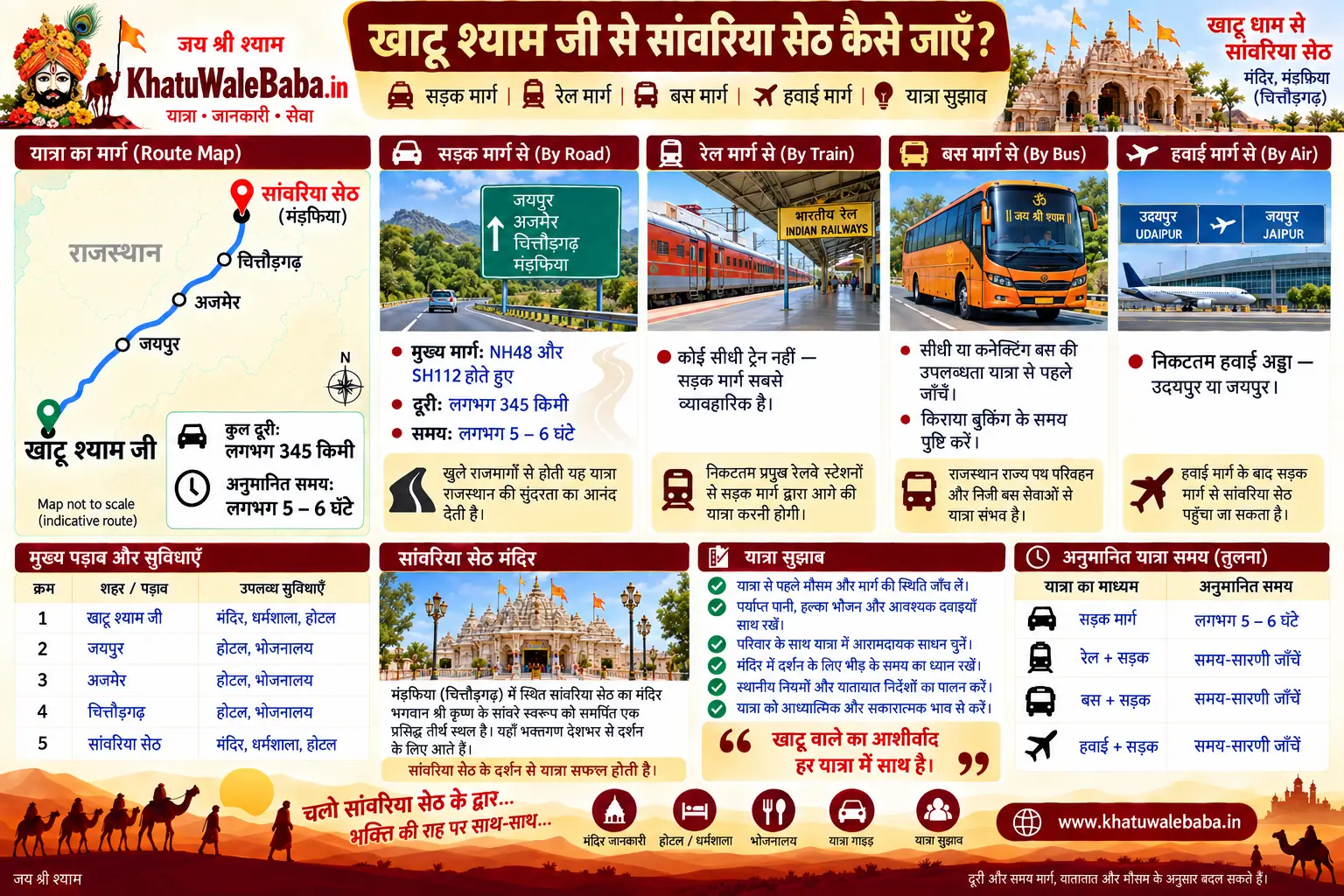 खाटू श्याम जी से सांवरिया सेठ कैसे जाएँ — सड़क, रेल, बस और हवाई मार्ग की पूरी जानकारी (इन्फोग्राफिक)