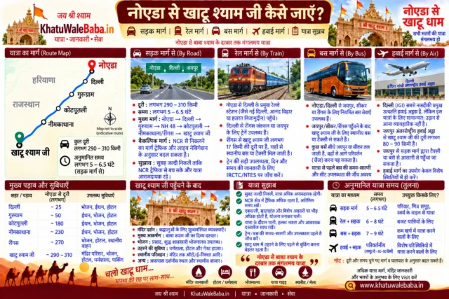 नोएडा से खाटू श्याम जी कैसे जाएँ — सड़क, रेल, बस और हवाई मार्ग की पूरी जानकारी (इन्फोग्राफिक)